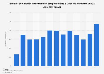 dolce gabbana stock market|dolce and gabbana stock chart.